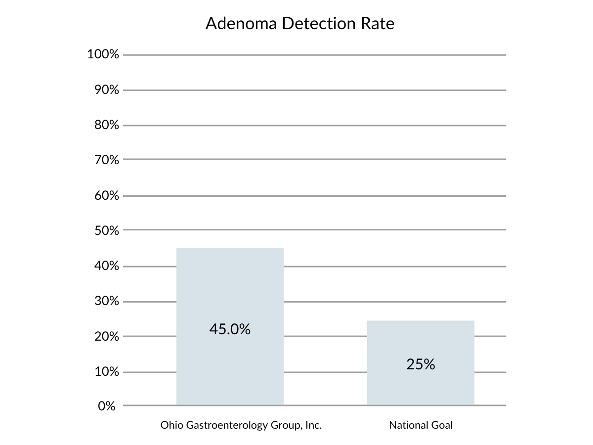 Adenoma Detection Rate 22