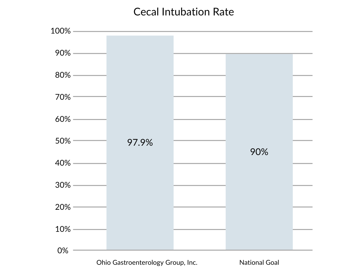 Cecal Intubation Rate 22