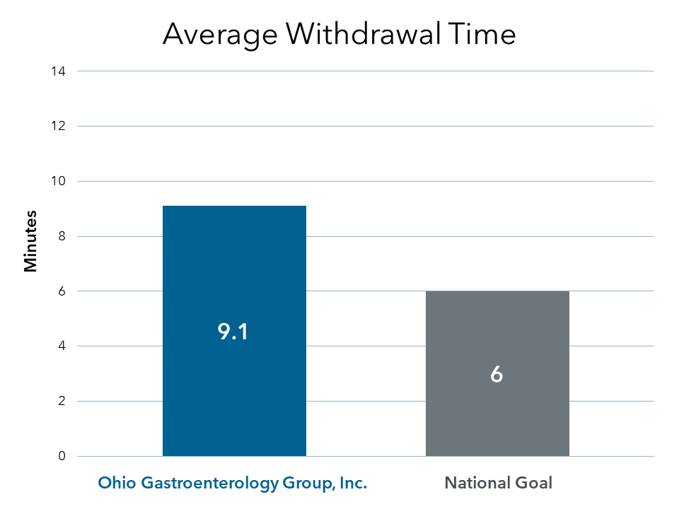 Average Withdrawal Time Chart