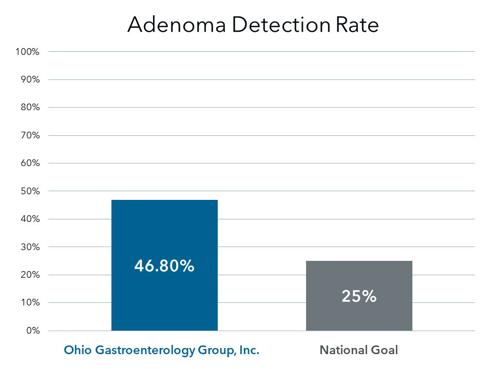 Adenoma Detection Rate Chart