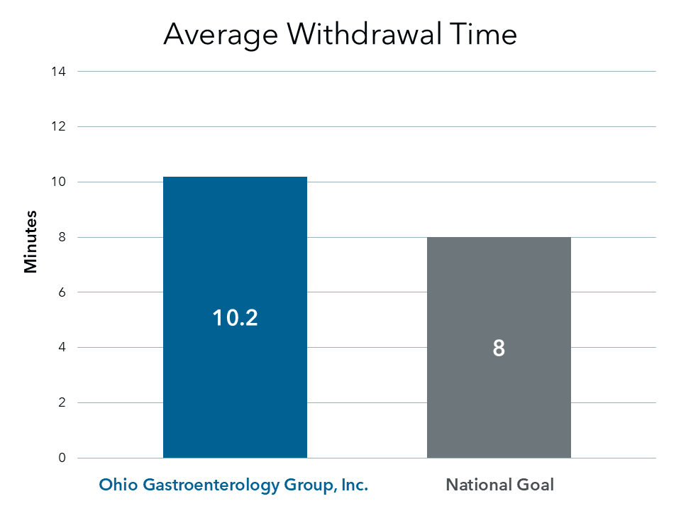 Chart showing OGGI Average Withdrawal Time at 10.2 minutes and National Goal at 8 minutes.